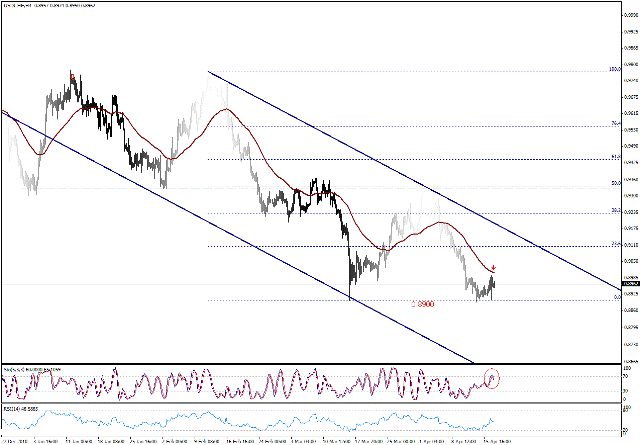 التحليل اليومي للعملات - الرسم البياني  لزوج الفرانك السويسري مقابل الدولار